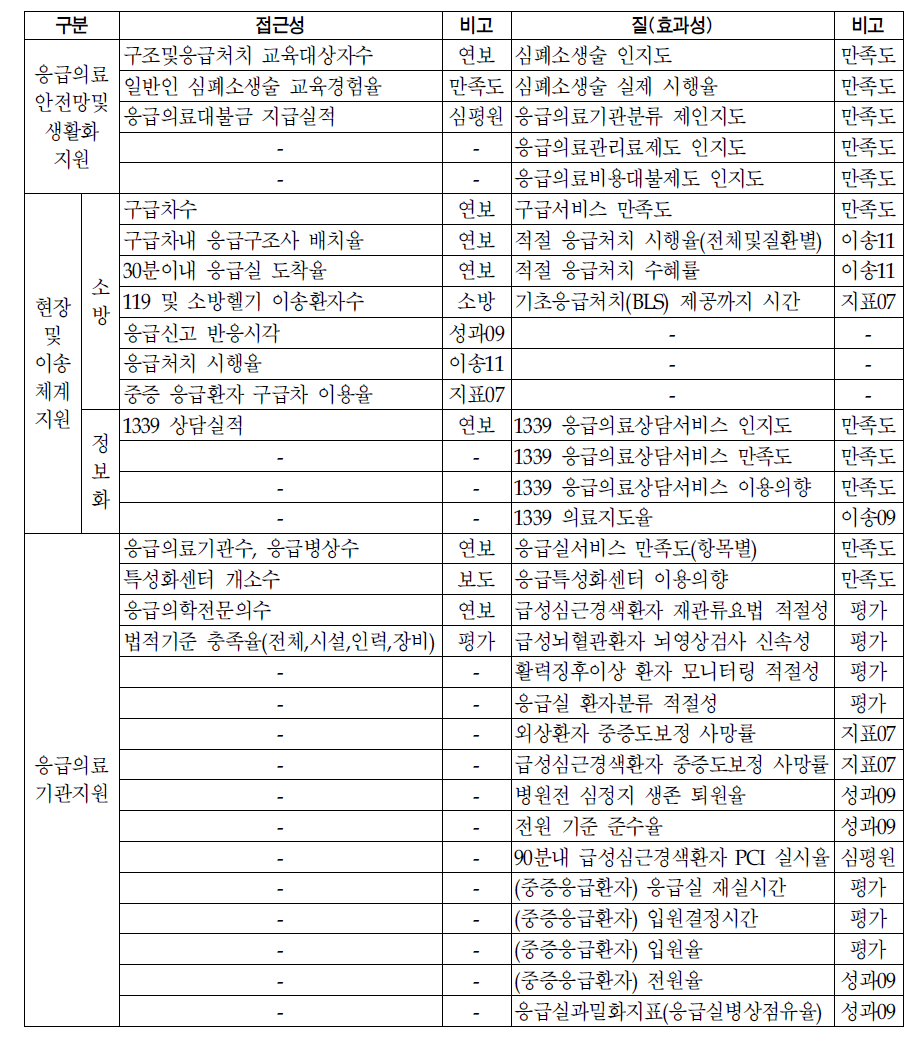 성과요소와 영역별 성과지표 목록