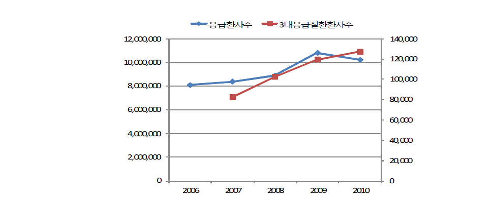 응급환자수 증가추이