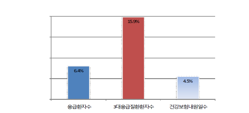 응급환자수 연평균 증가율