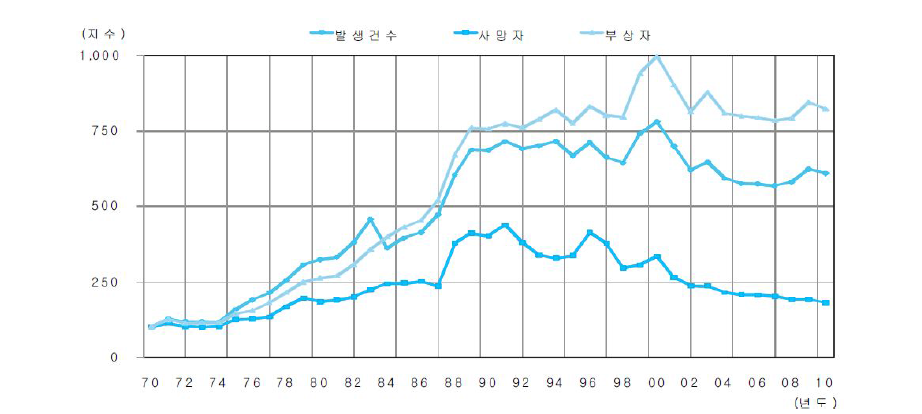 교통사고 발생추세