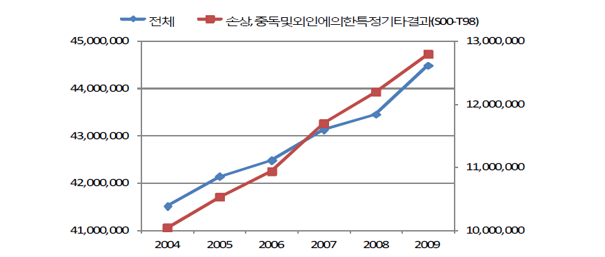 건강보험 급여추이