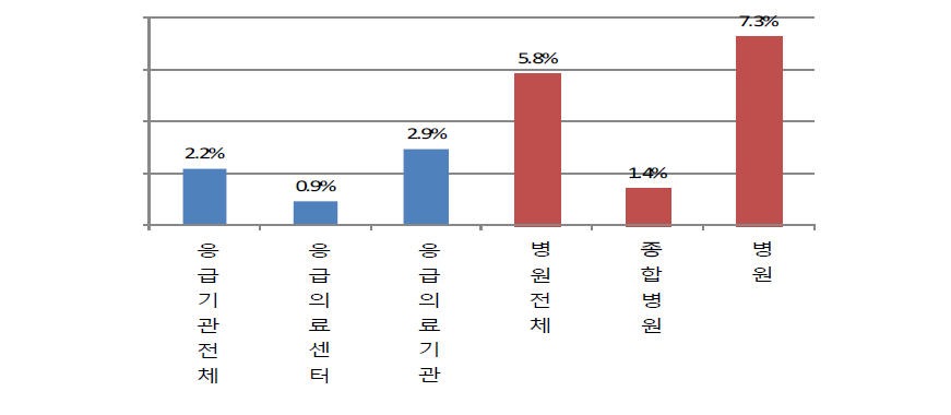 지난 10년간 응급의료기관과 병원급 의료기관 연평균 증가율 비교