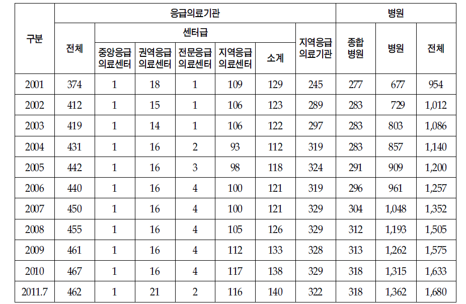 응급의료기관수 증가추이