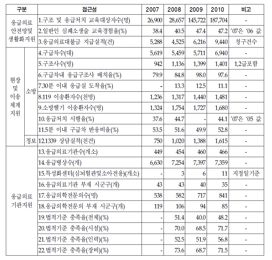 접근성 분야 성과지표 산출 결과