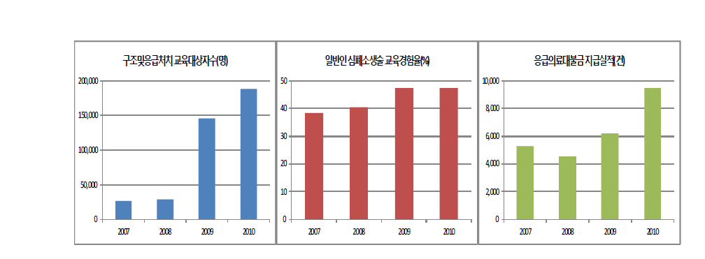 “응급의료안전망 및 생활화 지원”의 접근성 분야 성과