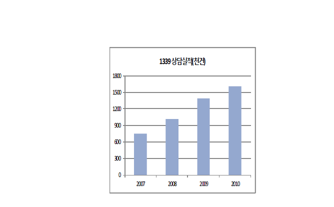 “현장 및 이송체계 지원-정보화”의 접근성 분야 성과