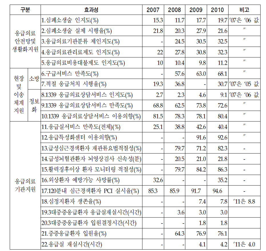 효과성 분야 성과지표 산출 결과