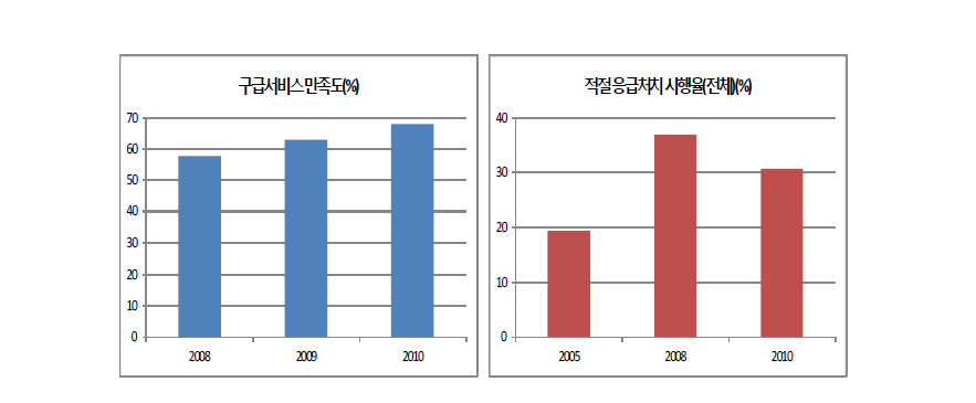 “현장 및 이송체계 지원-소방”의 효과성 분야 성과