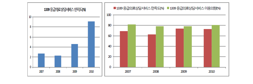 “현장 및 이송체계 지원-정보화”의 효과성 분야 성과