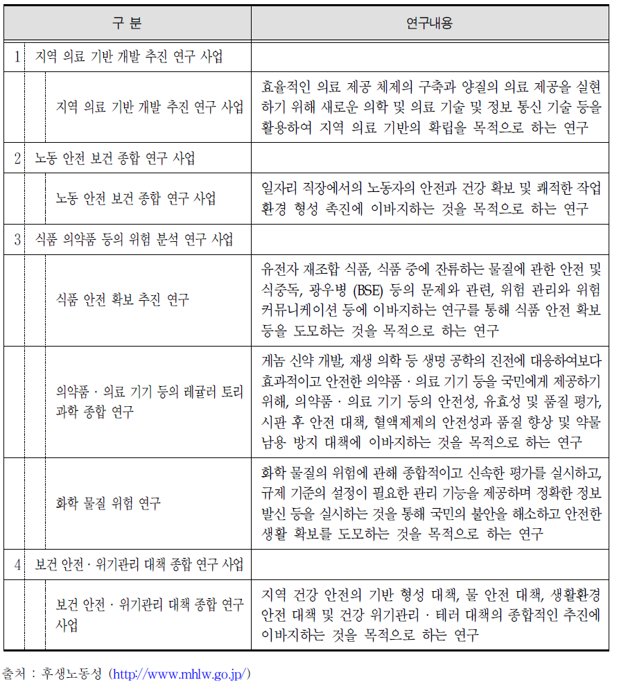 일본의 건강안전확보 종합연구분야 연구내용