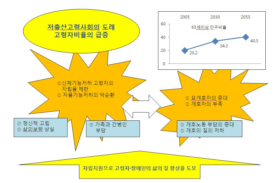 고령자․장애인의 자립활동을 지원하는 로봇기술 개요도