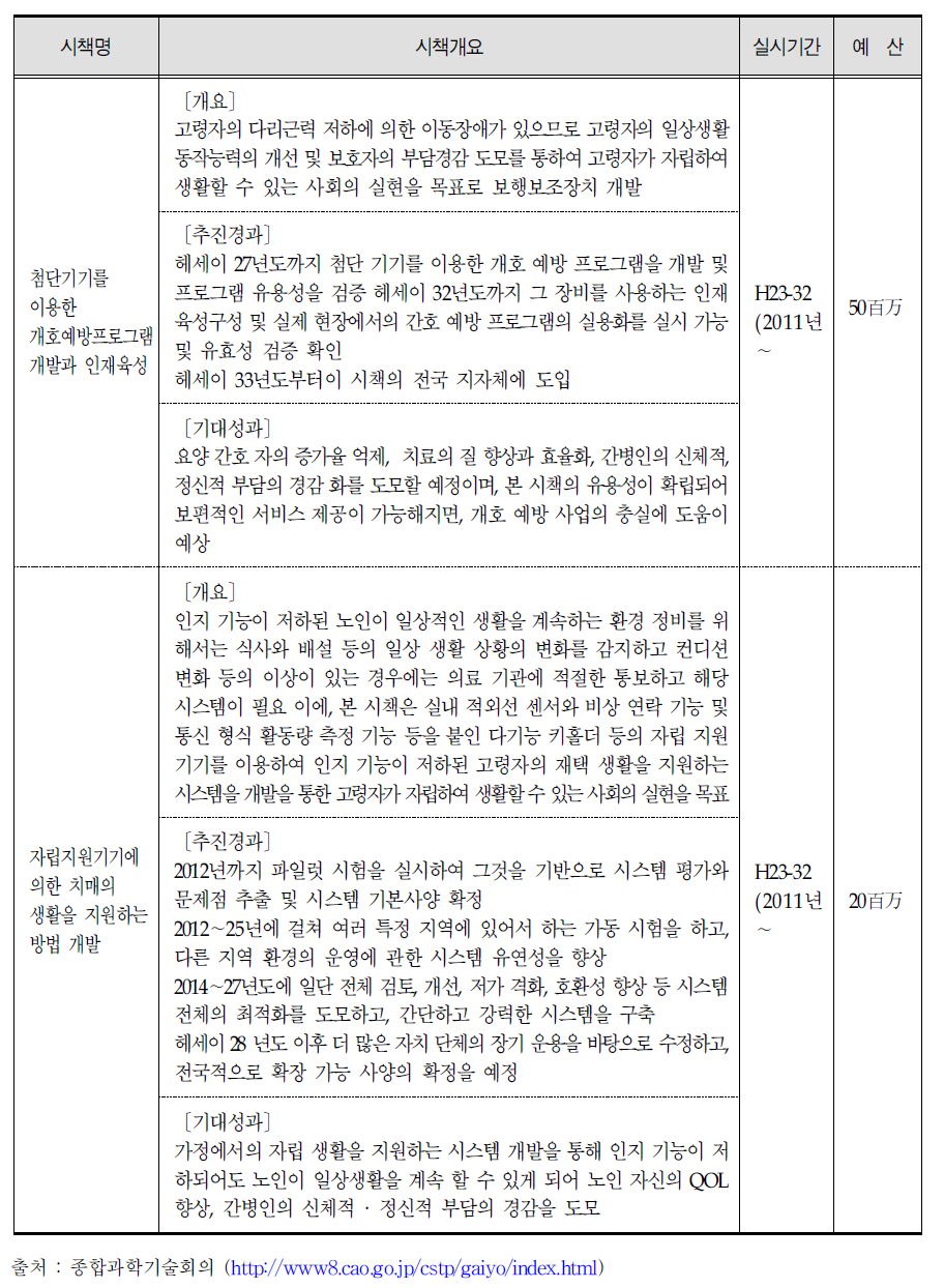 일본의 종합과학기술회의 고령자 관련 정보통신분야 액션플랜 시책 (2012년 기준)