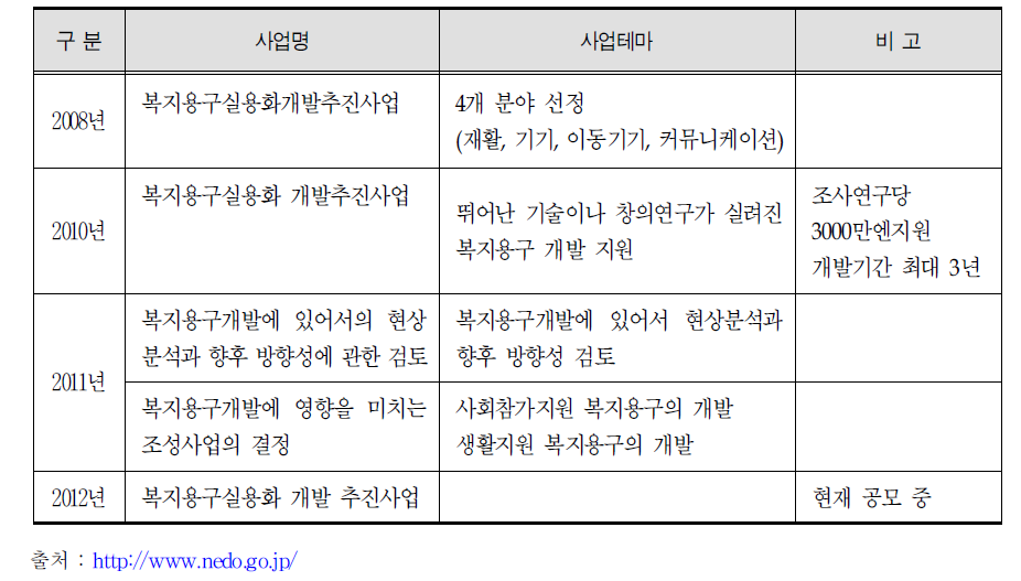 일본의 연도별 복지용구 실용화에 관한 연구개발 조사연구 현황