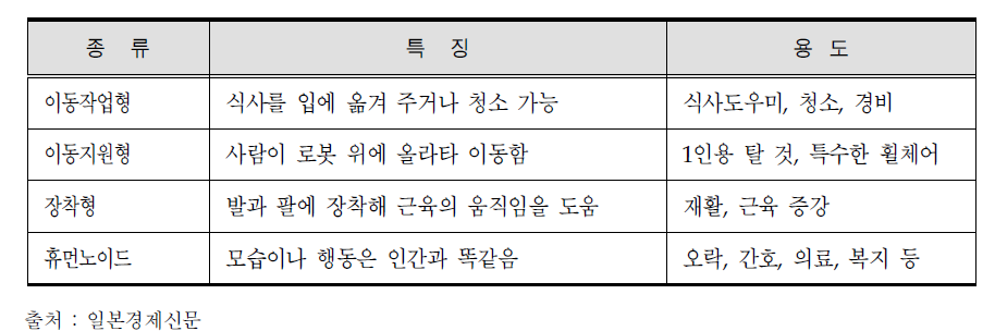 일본의 주요 생활지원 로봇의 종류 및 특징