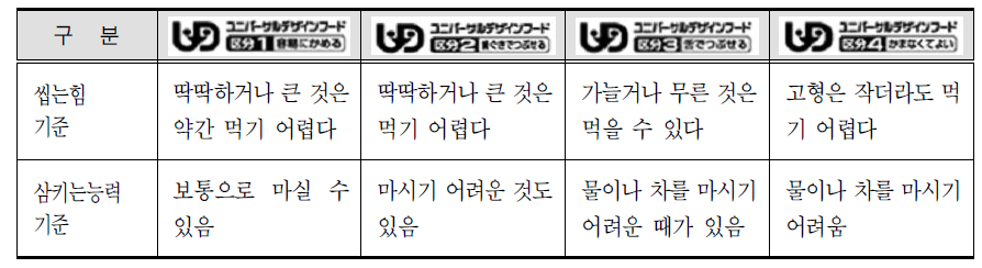 일본의 유니버설디자인 푸드 구분