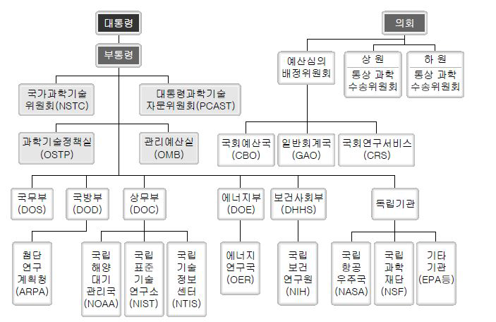 미국의 과학기술 및 조사연구분야 행정체계