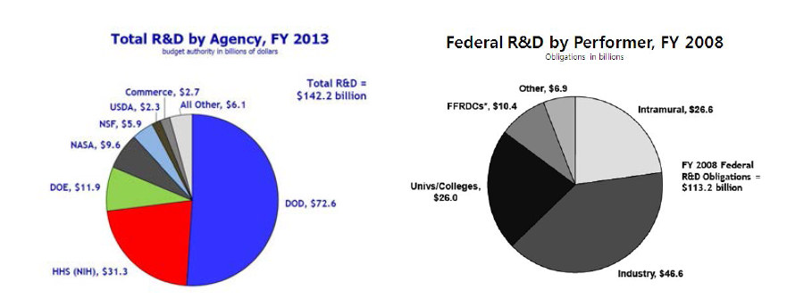 미국 부처별 R&D 예산현황 및 수행기관