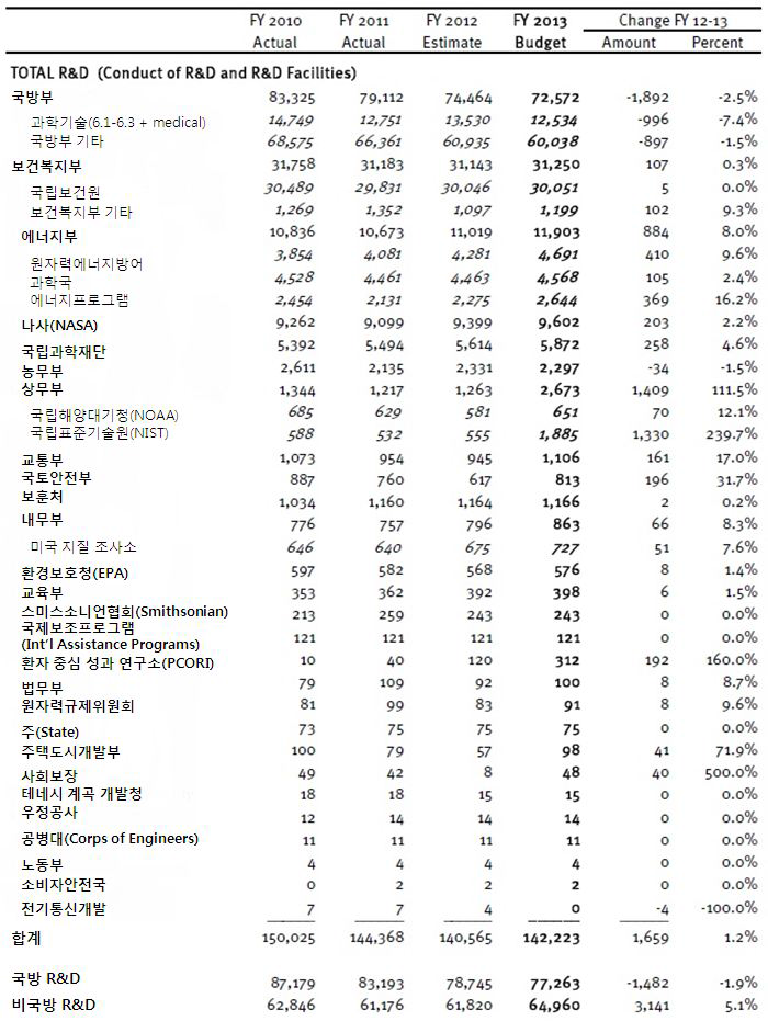 미국 부처별 조사연구 분야 예산 현황