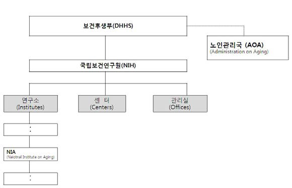 보건후생부 조사연구분야 체계도