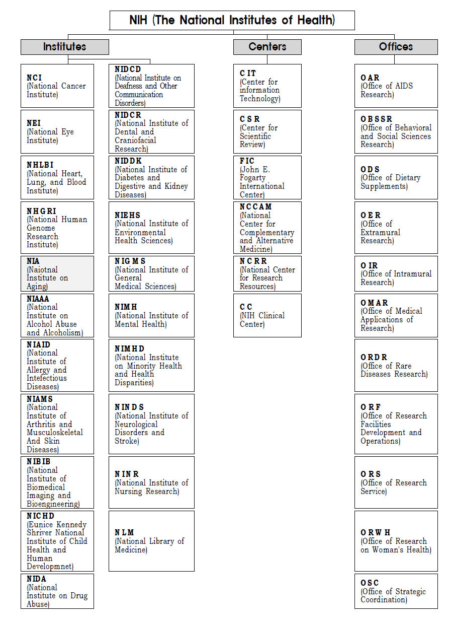 미국 국립보건원(NIH) 조직 체계도