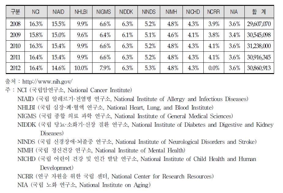 국립보건원(NIH) 산하 각 연구소 및 센터 년도별 예산 추이