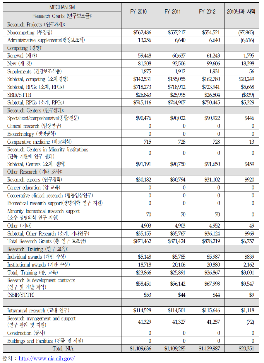 국립노화연구소(NIA) 예산현황 (2012년 기준)