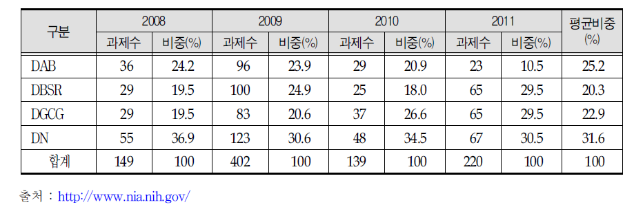 국립노화연구소(NIA) 외부연구 프로그램의 분야별 변화 추이 (2012년 기준)