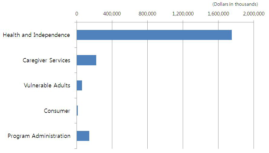 노인청(AOA)사업별 예산지원 현황 (2012년 기준)