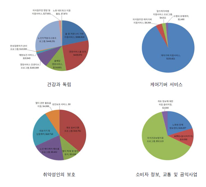 노인청(AOA) 세부 사업별 예산지원 현황 (2012년 기준)