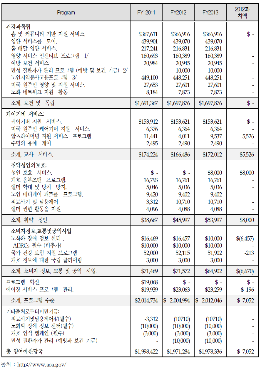 노인청(AOA) 예산현황 (2012년 기준)