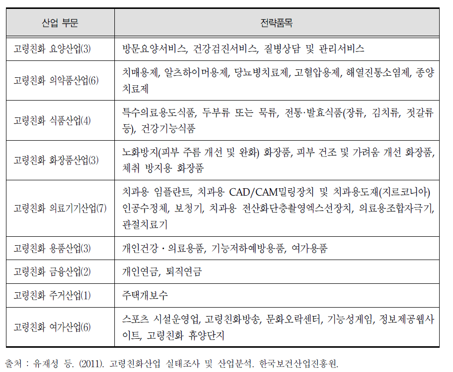 고령친화산업 부문 및 전략품목(9대산업 35개 전략품목)