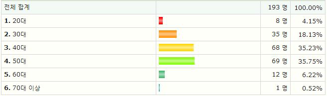 연령별 조사응답자 현황