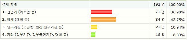 직종별 조사대상자 응답현황