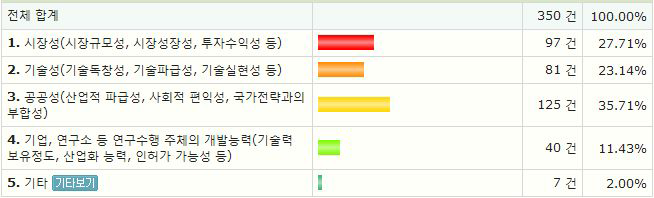 고령친화제품 연구과제 선정시 고려해야할 항목