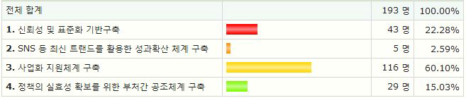 연구개발 성과확산을 위한 필요한 지원