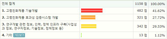 연구개발 중장기 투자 항목