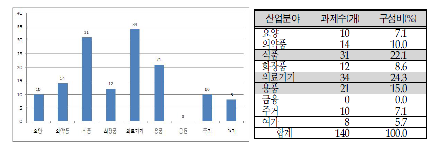 고령친화제품 연구개발 기술수요조사의 기술과제 접수현황