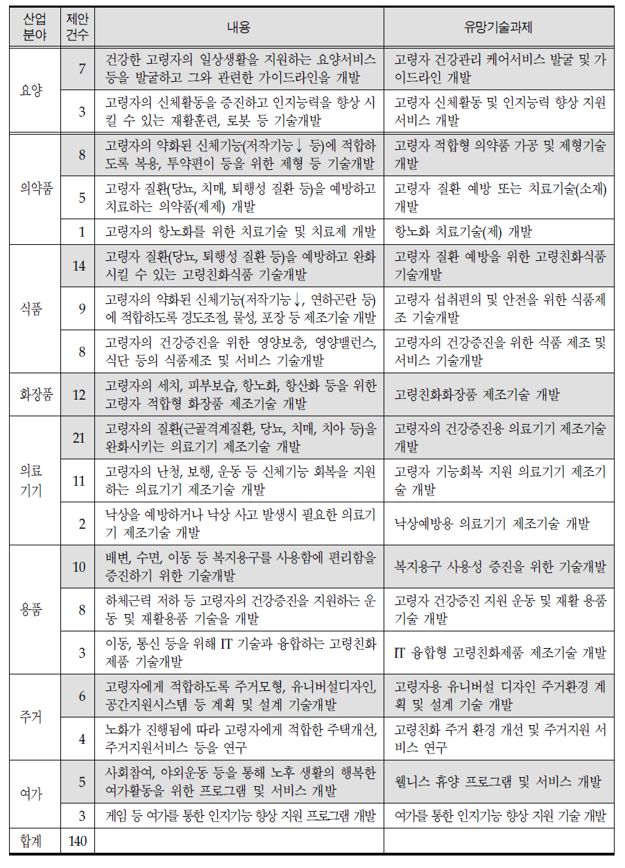 고령친화제품 과제 제안내용 및 유망기술과제