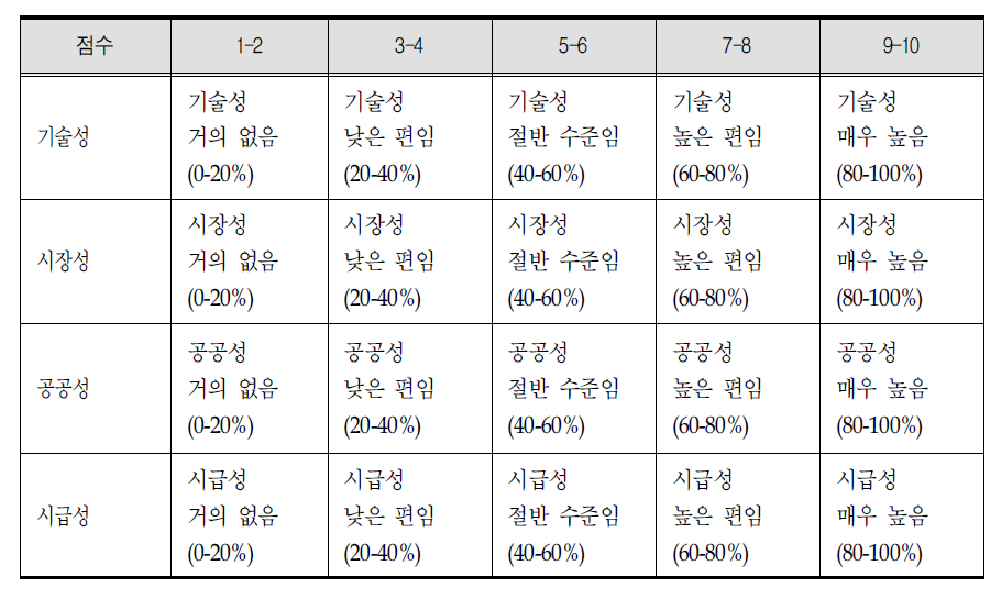 고령친화 R&D 연구개발 중점분야 선정을 위한 세부 평가기준