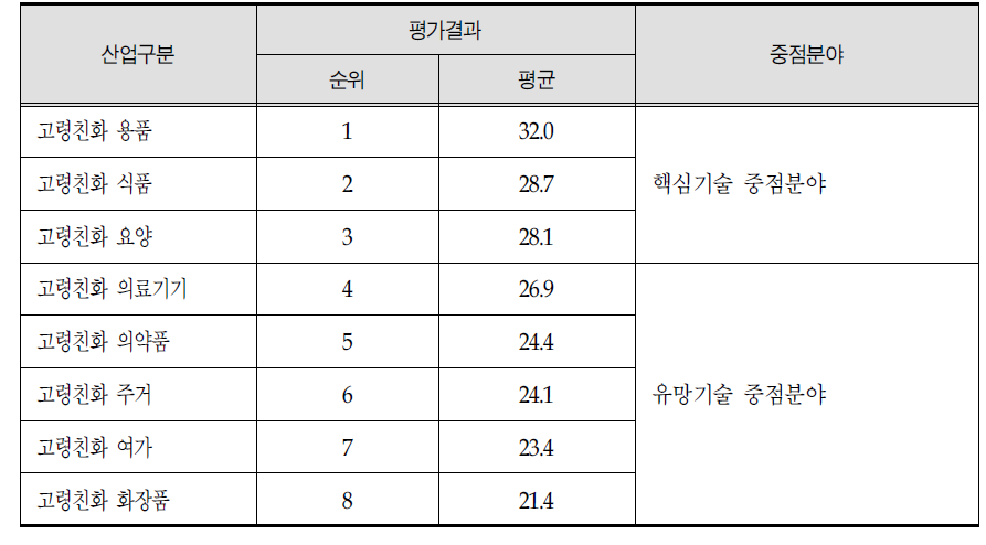 연구개발 중점분야 평가결과 현황