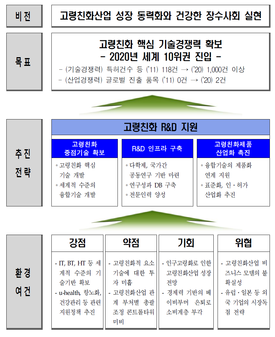 고령친화제품 R&D 사업 추진체계도