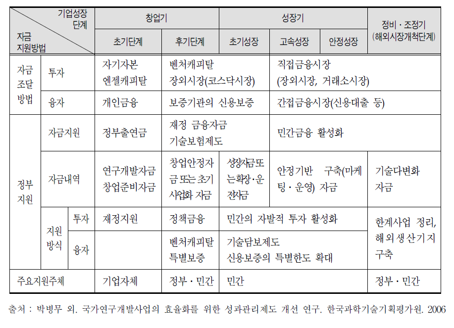 기업 성장단계별 기술개발자금 조달방법과 지원 형태