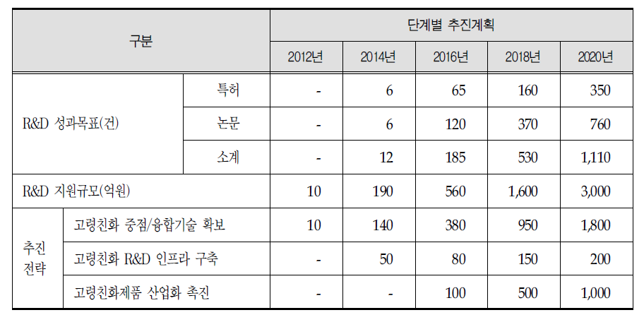 고령친화제품 R&D 예산지원 규모 및 성과목표