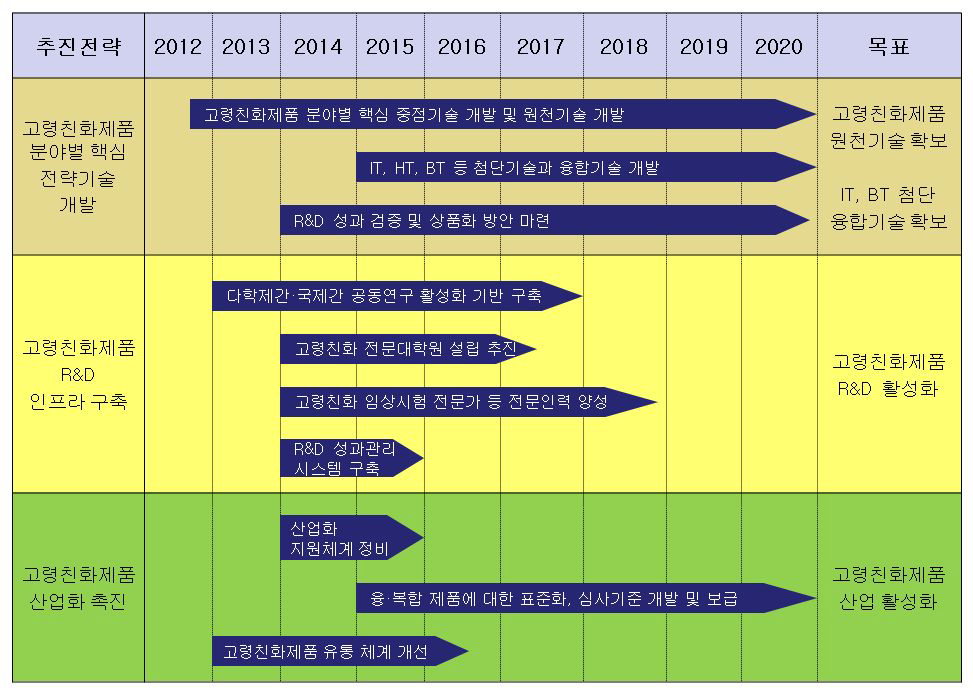 고령친화제품 R&D 연차별 추진 로드맵