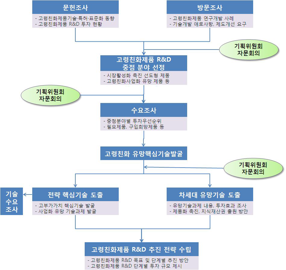 연구추진체계