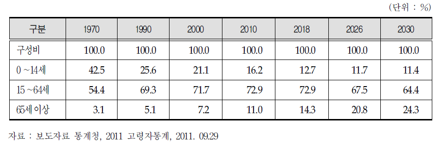 국내 주요 연령계층별 인구