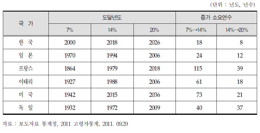 주요 국가별 인구고령화 진전현황 비교