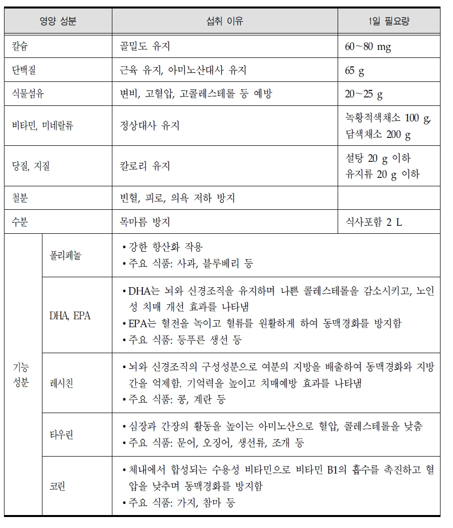 고령자가 부족하기 쉬운 영양소