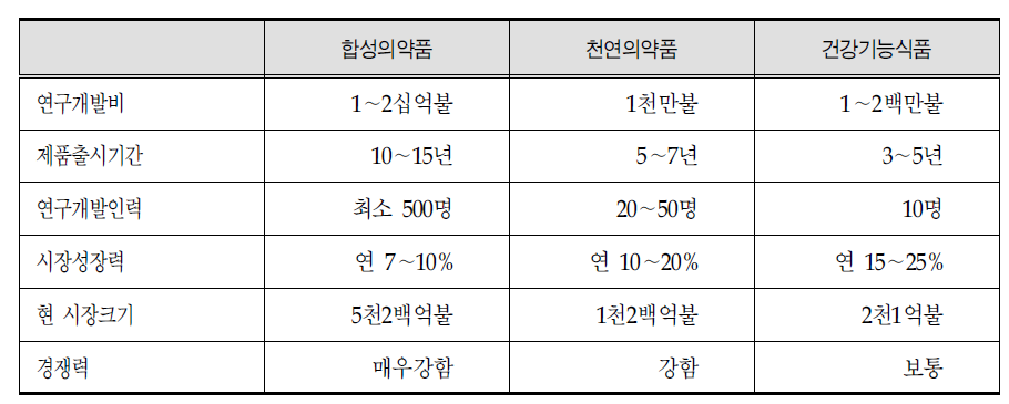 합성의약품,천연의약품 및 건강기능식품의 연구개발 특성 비교