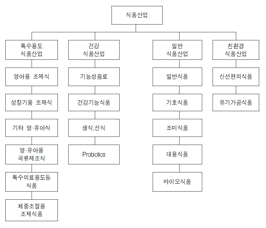 특수의료용도식품,기능성식품산업의 전‧후방 연관 식품산업제품군